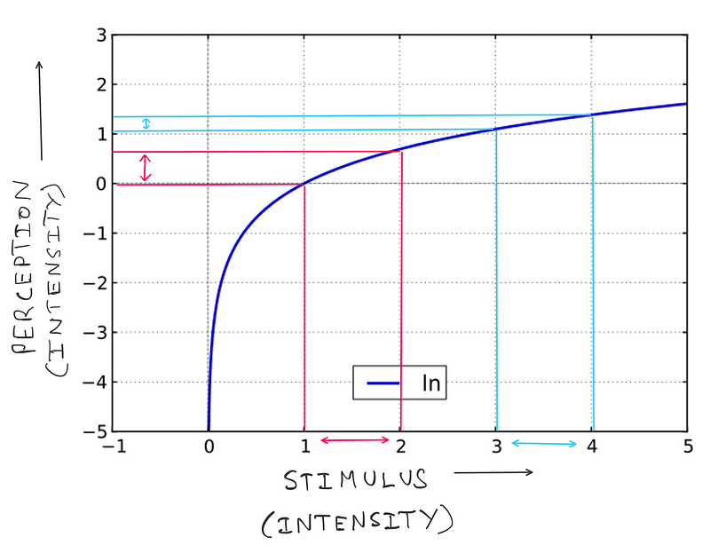 Why earning more leads to lesser satisfaction — Illustration of how stimulus and perception are logarithmically related. X axis depicts the intensity of stimulus, whereas the y axis depicts the intensity of perception. For the same unit of increase in stimulus, higher values of stimulus lead to lower intensity in perception.