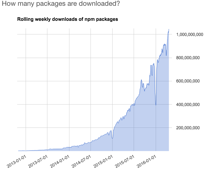 Crecimiento del número de paquete instalados semanalmente