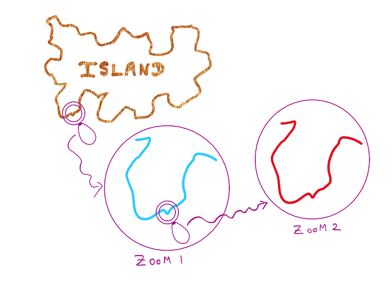 Illustration to mesaure a coastline: A small section in the southwestern part of the island’s coastline is zoomed into. The zoomed section resembles the parent section. This zoomed section also features a smaller micro blip. We zoom into this micro blip. Surprisingly, the zoomed micro blip also resembles its parent sections.