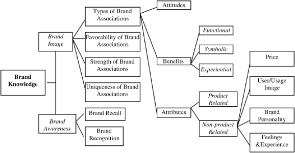 Keller brand awareness model