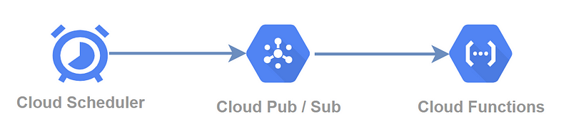 Batching Jobs in GCP using the Cloud Scheduler and Functions