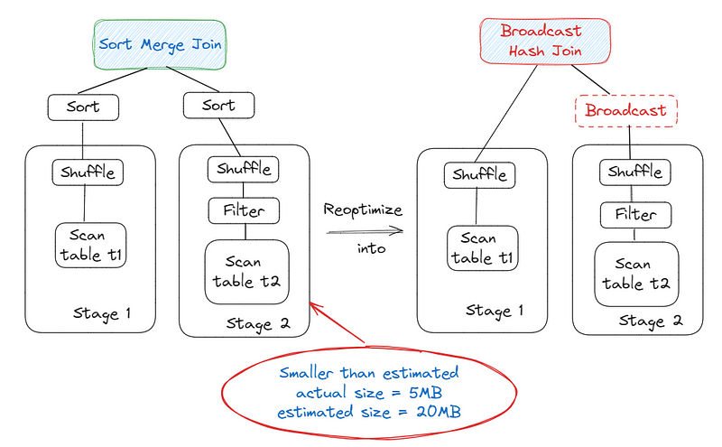 Switching of Join Strategies