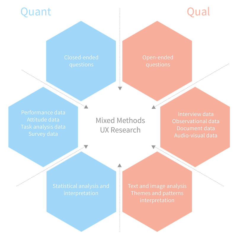 Qual and quant research