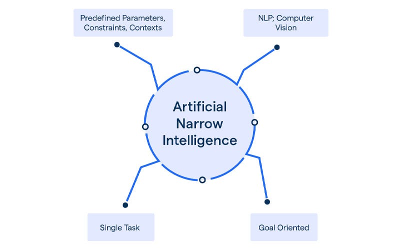 Applications of Artificial Narrow Intelligence