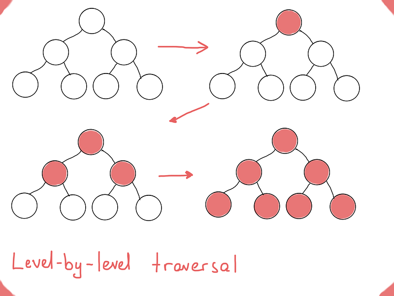 level-by-level traversal