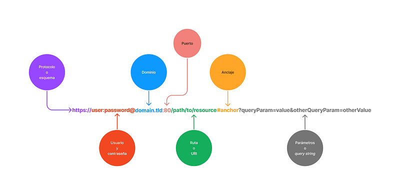 Esquema completo de una URL