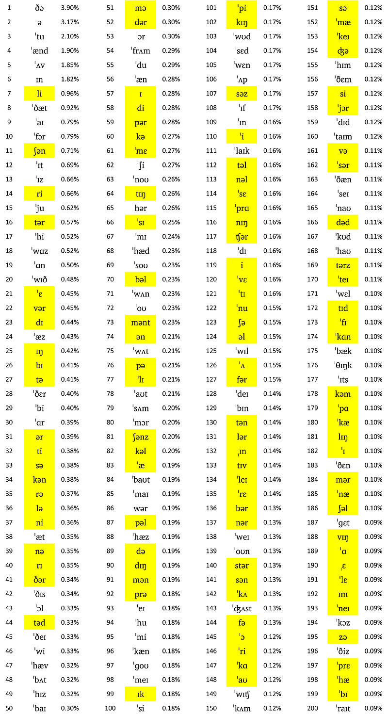 the-most-frequent-syllables-in-english-david-rosson-medium