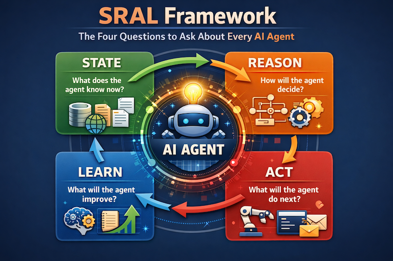 SRAL Framework: The Four Questions I Ask About Every AI Agent