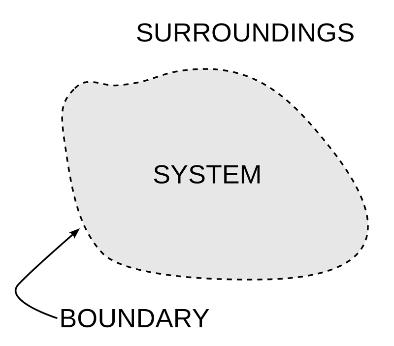 Is Absolute zero possible? A symbolic representation of a formal thermodynamic system. It has a System area with a boundary, outside of which an environment area exists.