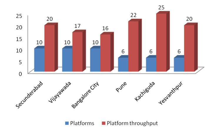 Station throughput comparison