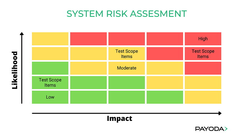 System Risk Assessment in Lean Methodology