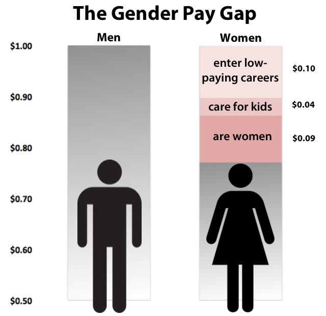 Why Do Women Get Paid Less Than Men Kristin Eberhard Medium