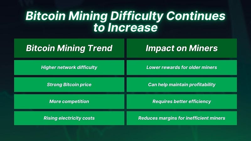 Bitcoin Mining Difficulty Continues to Increase