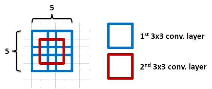 两个 3x3 滤波器可以包含一个 5x5 的滤波器区域