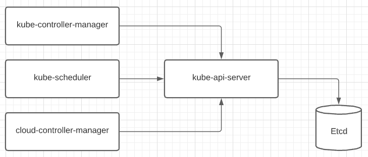 Kubernates: An architectural overview