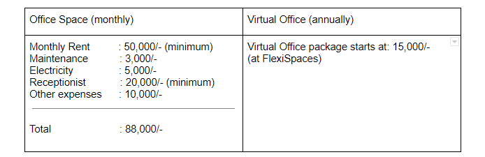 Comparison between virtual office and traditional office