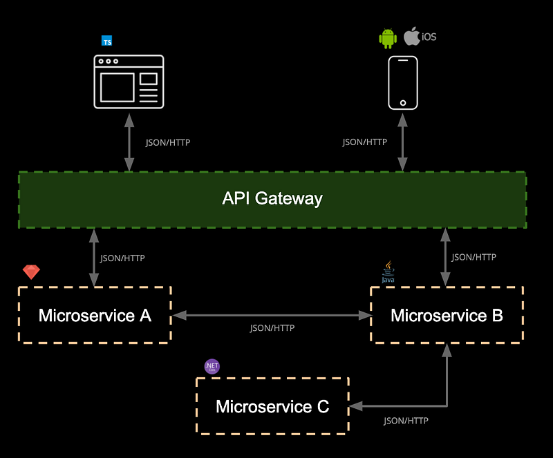How write a Unit test, Integration test, and Performance test for the Golang language?
