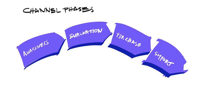 Based on the concept by Alexander Osterwalder