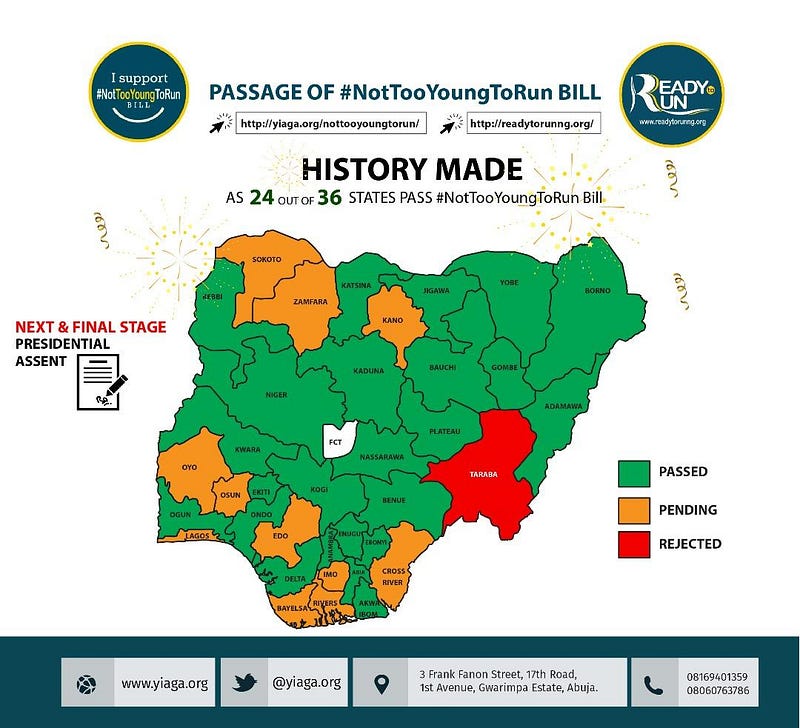 #notTooYoungToRun Bill passes at 24 out of 36 states and awaits the President's Assent
