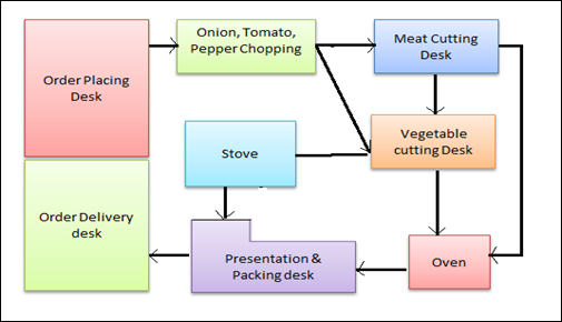 Diagrama de espaguete finale com uma estruturação a ser percorrida bem definida. 