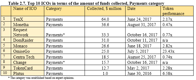 Tabela 2.7. Maiores 10 ICOs em termos do montante de fundos coletados, categoria Pagamentos.