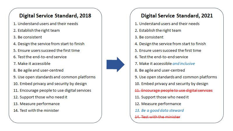 A diagram which shows the Digital Service Standard (DSS) in 2018 against the DSS in 2021, highlighting key additions and reovals in blue and red.