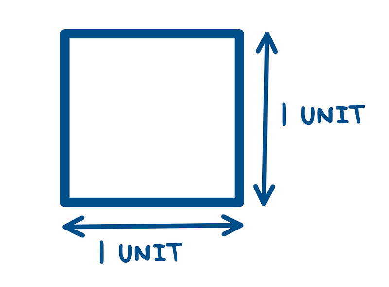 Working With Squares: A square with a length of 1 unit. We call this the unit square.