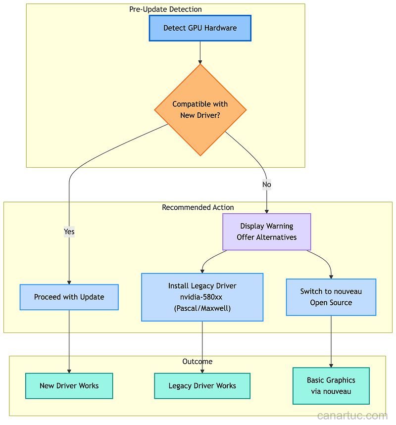 Credit: Author, Ideal Driver Transition Flow Credit: Author, Ideal Driver Transition Flow