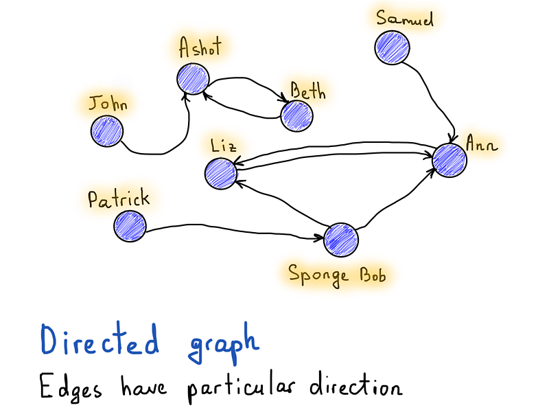 directed Graph