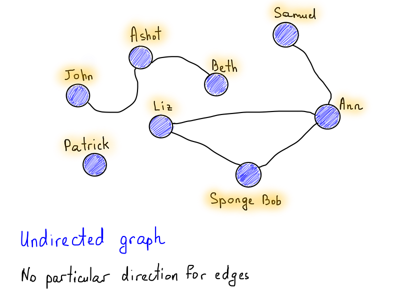 undirected Graph