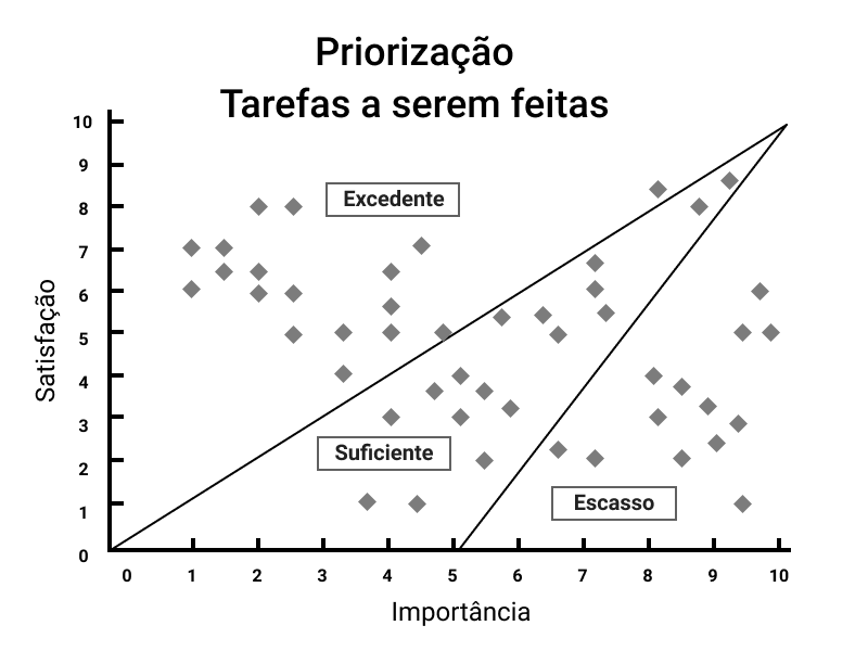 Gráfico de priorização de Tarefas a serem feitas com satisfação no eixo y (vertical) e importância no eixo x (horizontal).