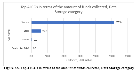 Figura 2.5. Os 4 maiores ICOs em termos de montante de fundos arrecadados para a categoria Armazenamento de dados.