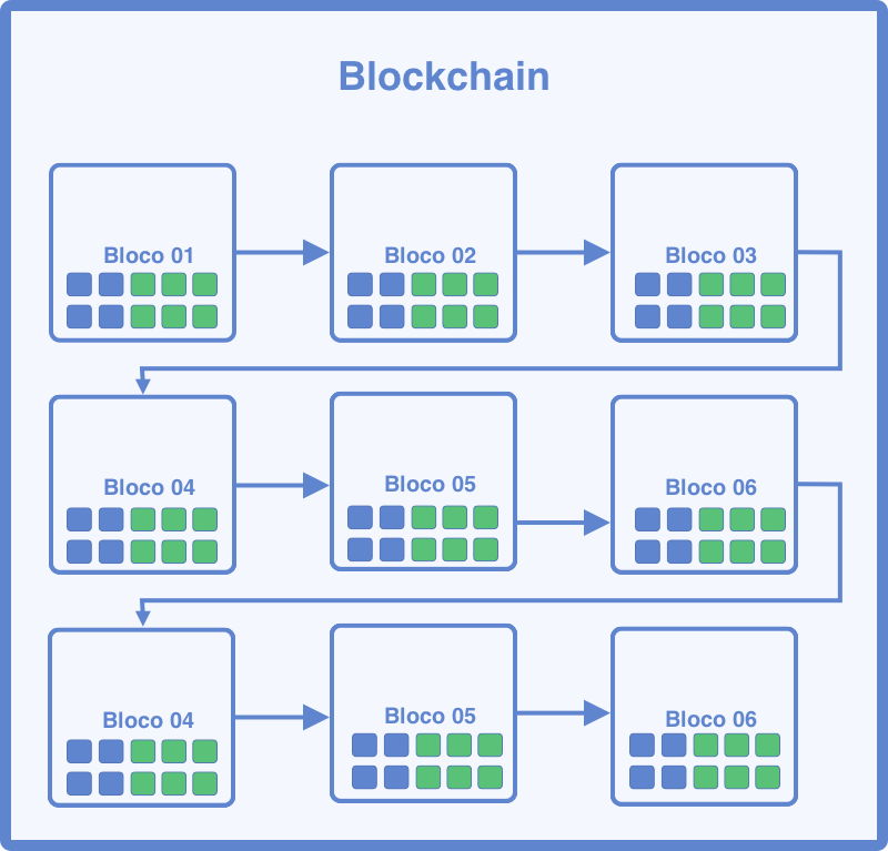 Como o blockchain funciona