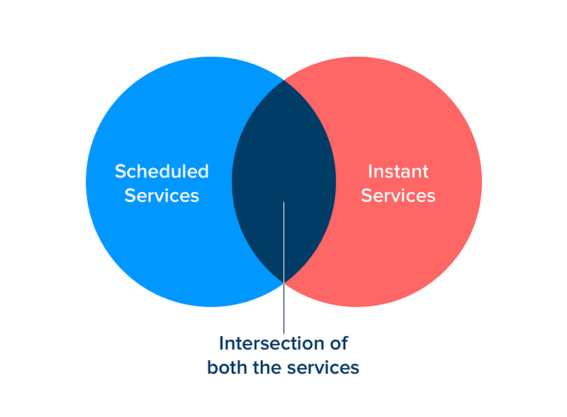 Vector graph showing intersection of Locus services