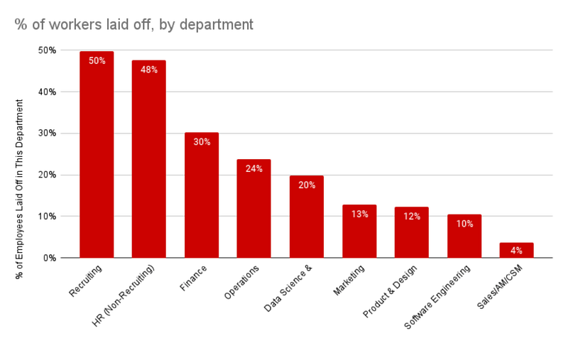 🏦 Layoffs Don’t Affect Programmers So Much