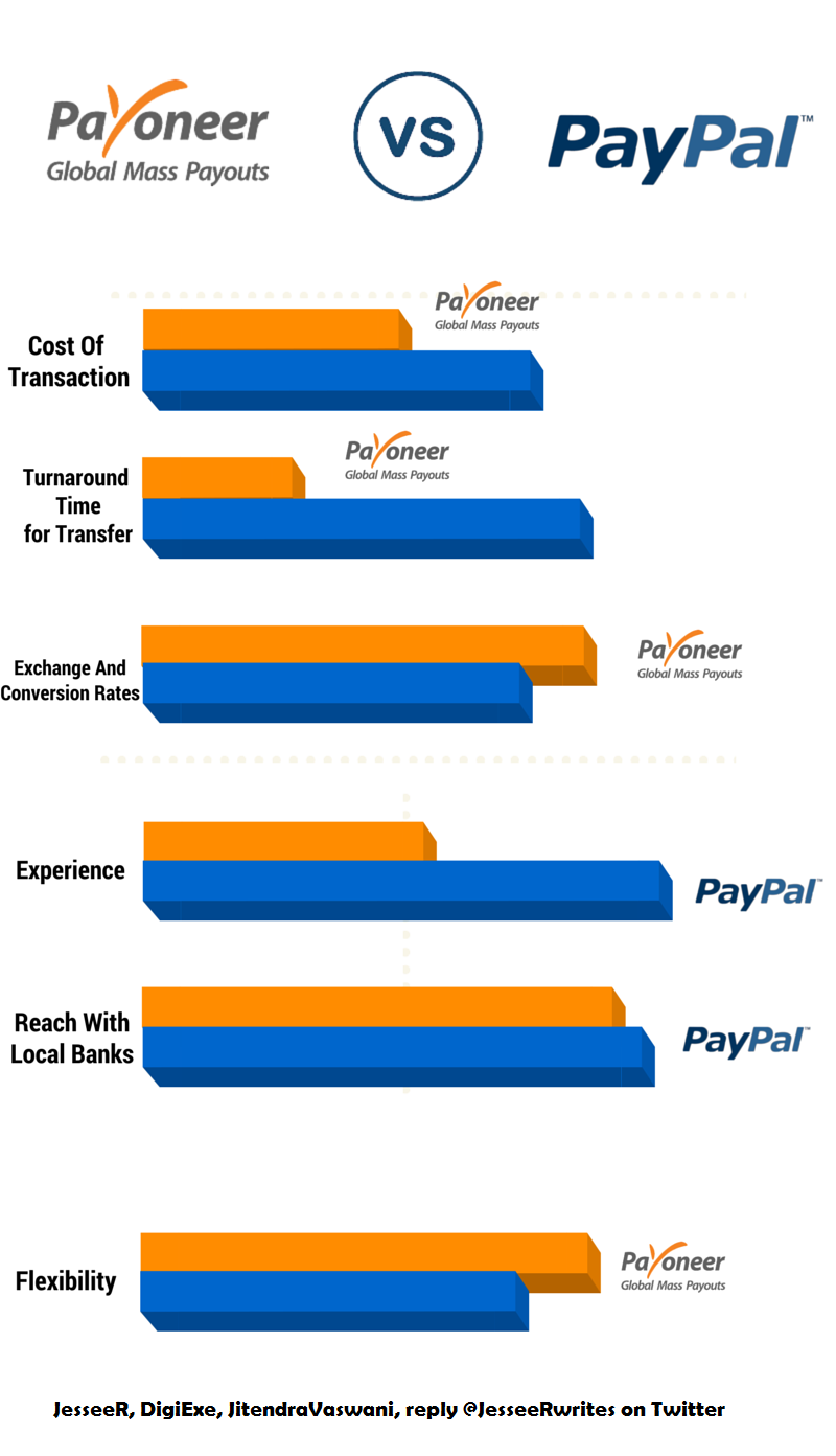 Comparison between Payoneer and PayPal’s various services and their prices