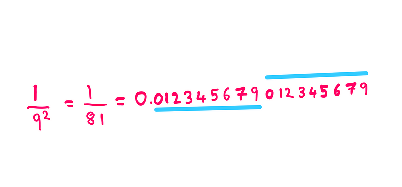 Why is 9² special? — (1/9²) = (1/81) = 0.012345679012345679…