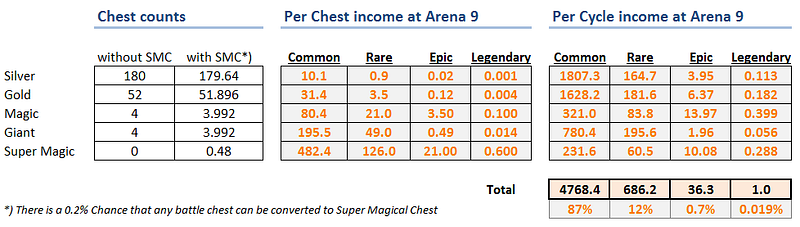 clash royale chest percentages