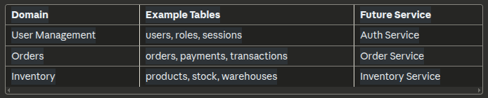 The Hidden Costs of Shared Databases in Microservices Architecture