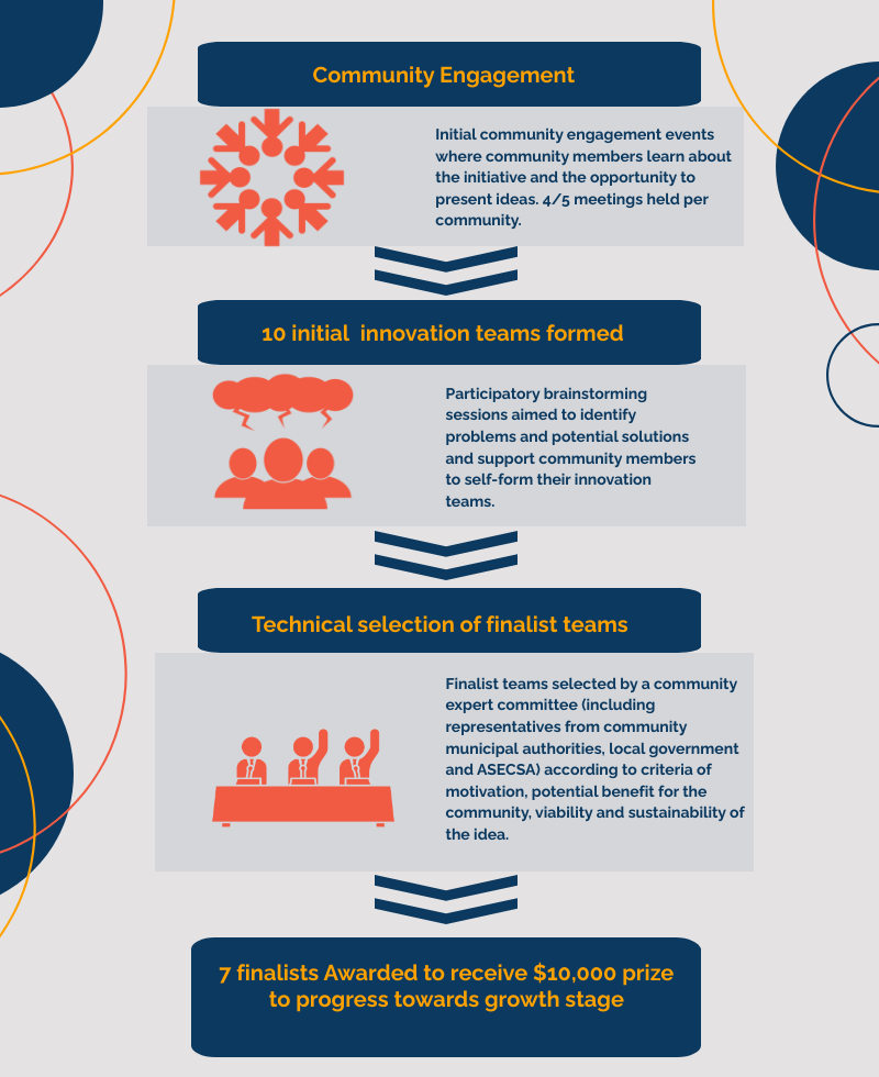 A flow chart of ASECSA’s decision-making process for working with innovators.