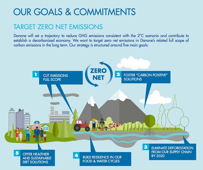 danone-s-climate-policy-targeting-net-zero-carbon