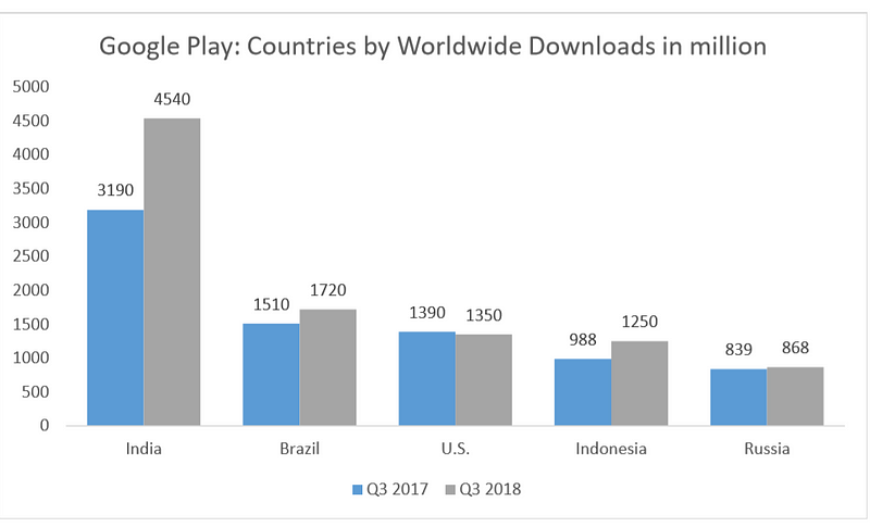 google play download report