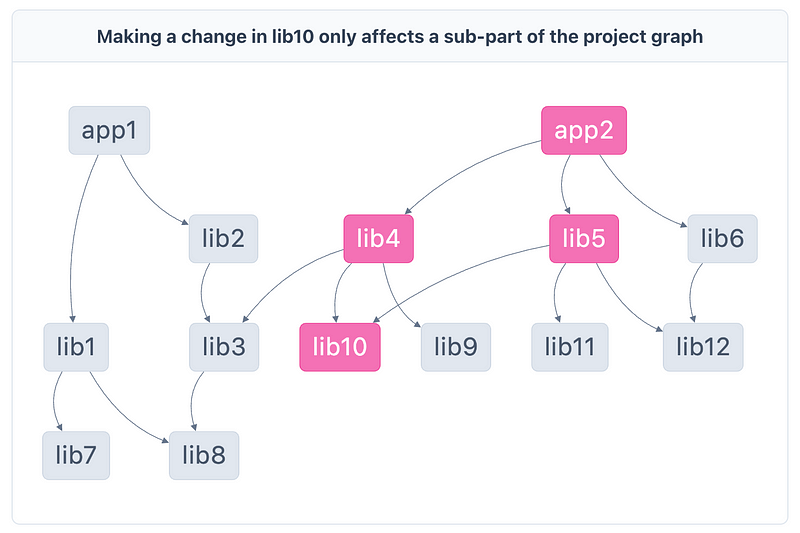 Affected Graph Visualization