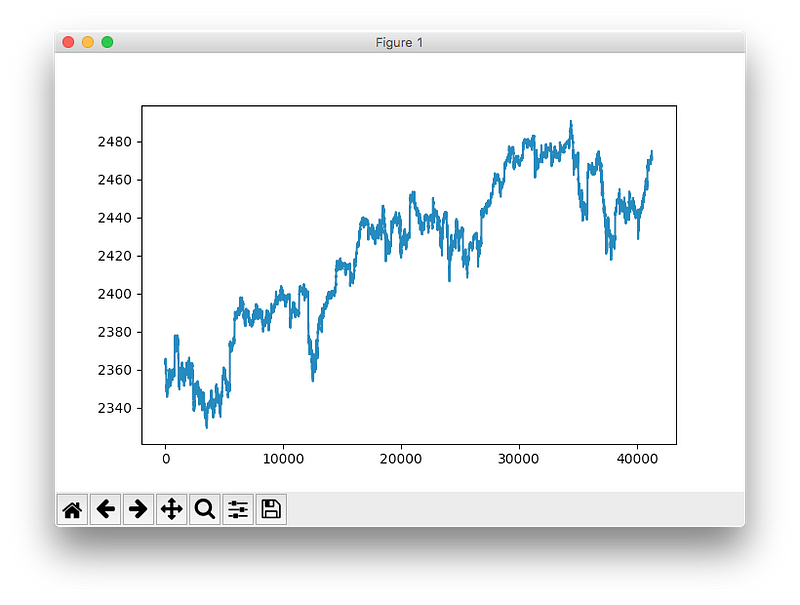 Time series plot of the S&P 500 index.