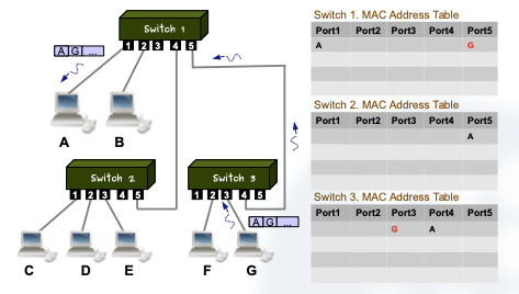 Internet Educational Series #1: Ethernet, Switching & VLANs