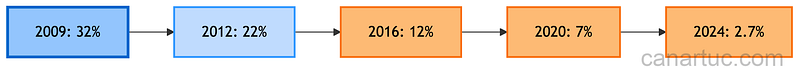 Credit: Author, Firefox Market Share Decline 2009-2024 Credit: Author, Firefox Market Share Decline 2009-2024