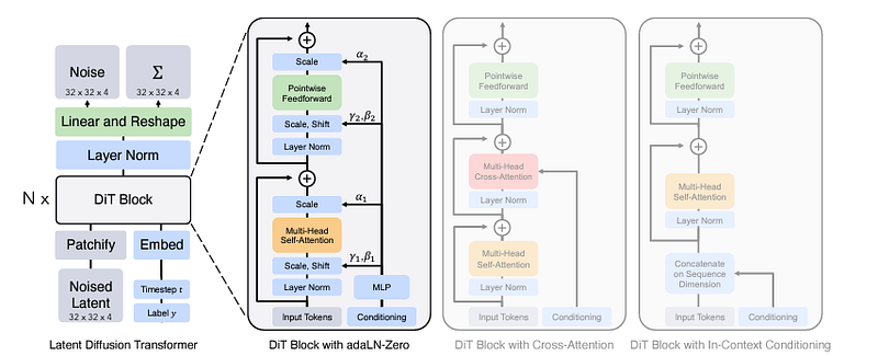 The model architecture of DiT from Scalable Diffusion Models with Transformers