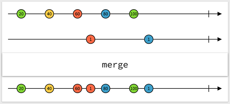 Rx Observables 的 stream 概念（RxJS Marbles https://rxmarbles.com/）