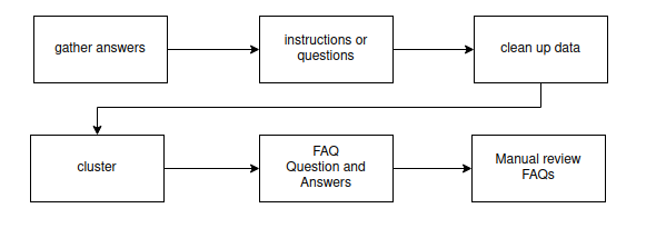 My Experience in Using RAG and Fine-Tuning in ChatGPT 3.5