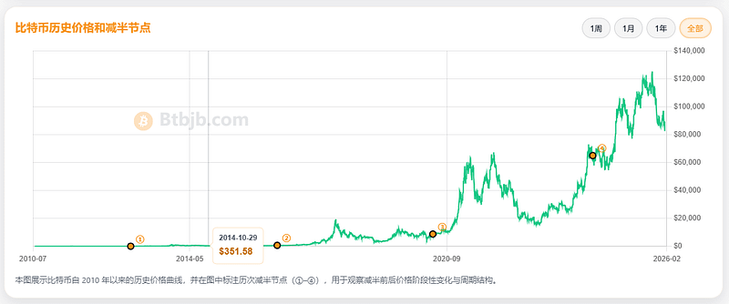比特币历史价格和减半节点图